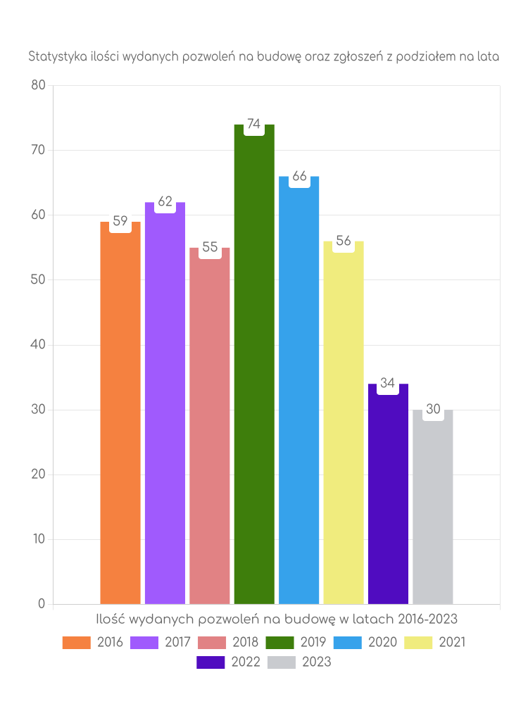 Zestawienie statystyk pozwoleń na budowę w gminie Bytoń